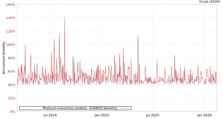 graph of Platinum Industries Limited EGARCH