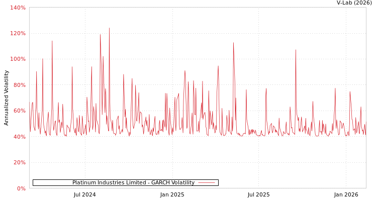graph of Platinum Industries Limited GARCH