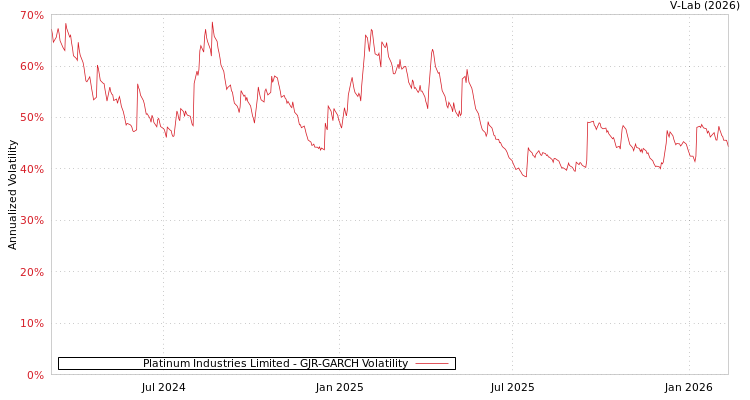 graph of Platinum Industries Limited GJR-GARCH