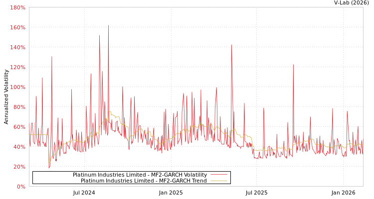 graph of Platinum Industries Limited MF2-GARCH