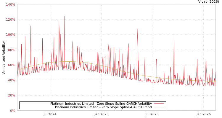 graph of Platinum Industries Limited S0GARCH