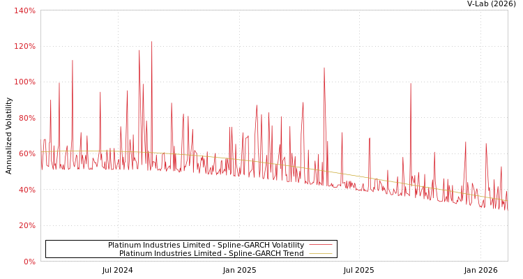 graph of Platinum Industries Limited SGARCH