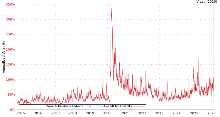 graph of Dave & Buster's Entertainment Inc AMEM