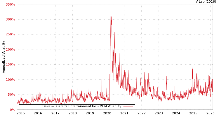 graph of Dave & Buster's Entertainment Inc MEM