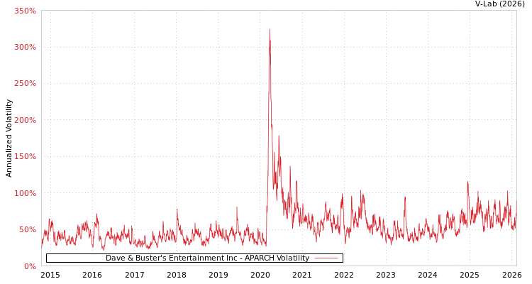 graph of Dave & Buster's Entertainment Inc APARCH