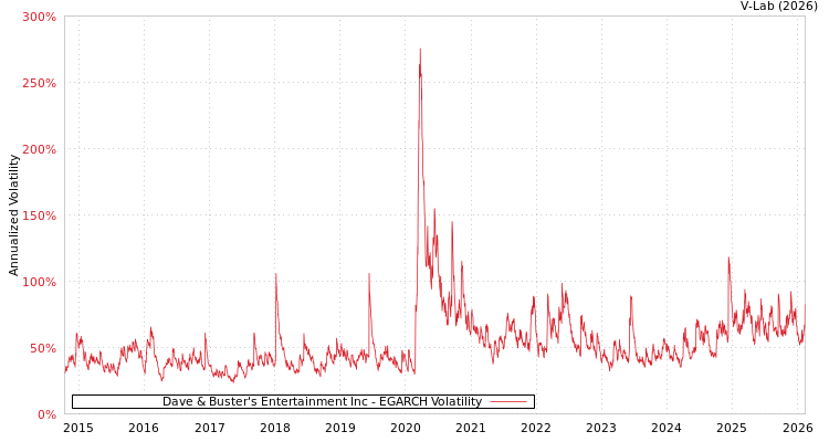 graph of Dave & Buster's Entertainment Inc EGARCH