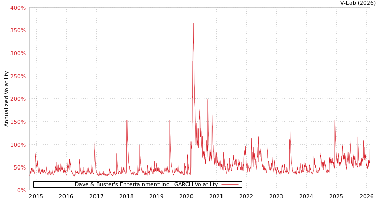 graph of Dave & Buster's Entertainment Inc GARCH