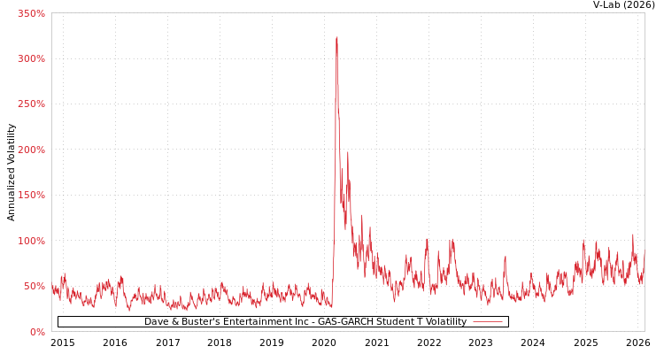 graph of Dave & Buster's Entertainment Inc GAS-GARCH-T