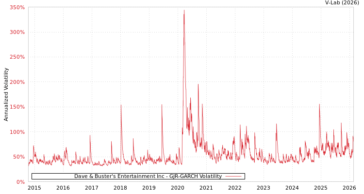graph of Dave & Buster's Entertainment Inc GJR-GARCH