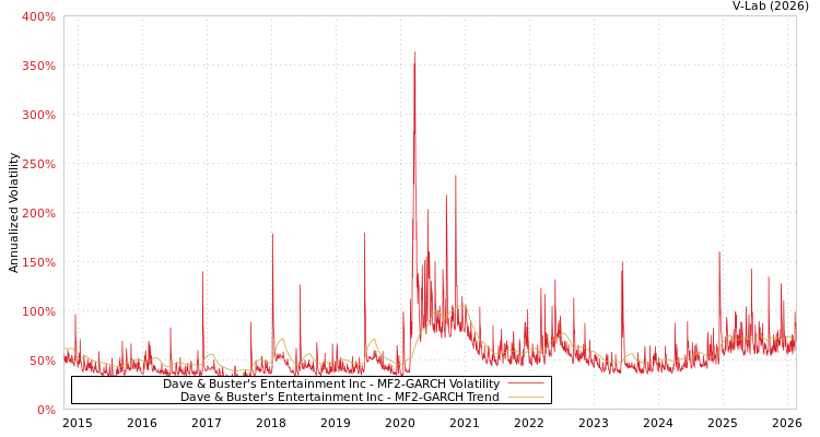 graph of Dave & Buster's Entertainment Inc MF2-GARCH