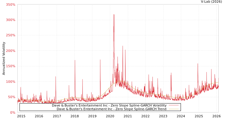 graph of Dave & Buster's Entertainment Inc S0GARCH