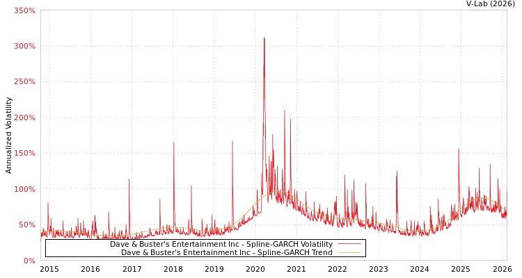 graph of Dave & Buster's Entertainment Inc SGARCH