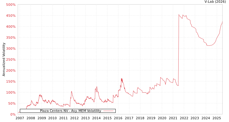 graph of Plaza Centers NV AMEM