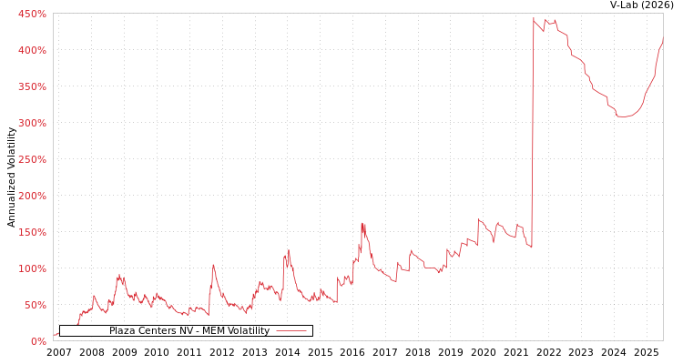 graph of Plaza Centers NV MEM