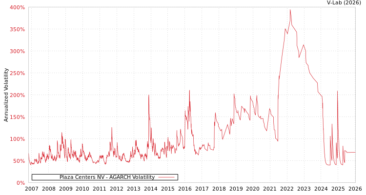 graph of Plaza Centers NV AGARCH
