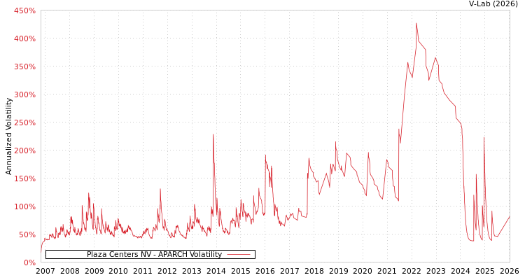 graph of Plaza Centers NV APARCH