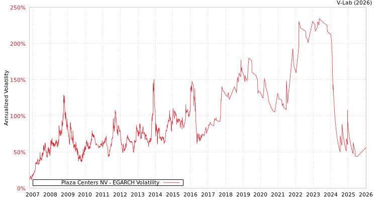 graph of Plaza Centers NV EGARCH
