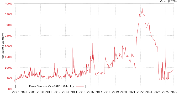 graph of Plaza Centers NV GARCH