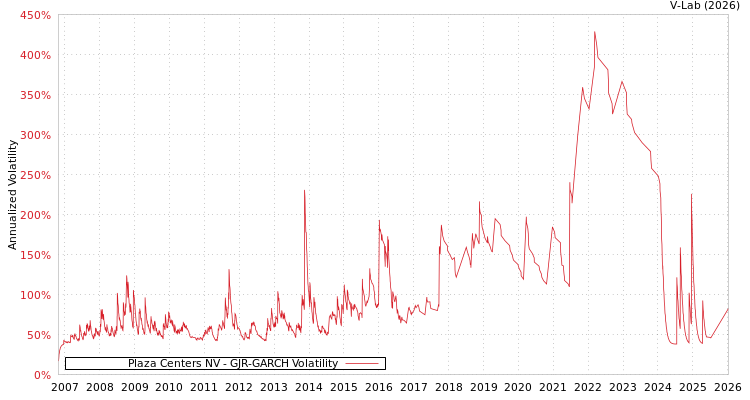 graph of Plaza Centers NV GJR-GARCH