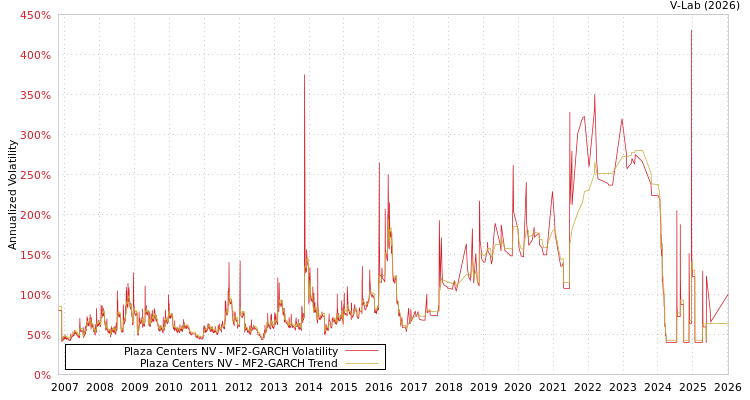 graph of Plaza Centers NV MF2-GARCH