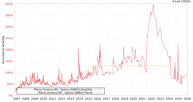 graph of Plaza Centers NV SGARCH