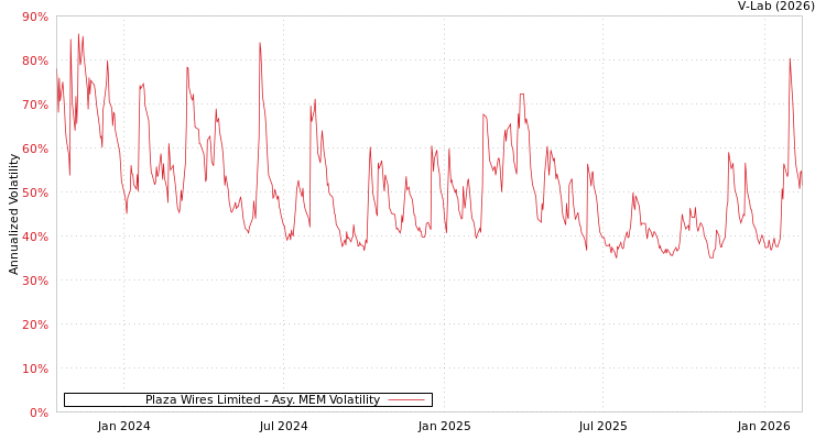 graph of Plaza Wires Limited AMEM