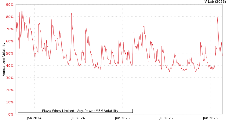 graph of Plaza Wires Limited APMEM