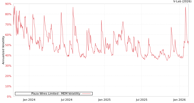 graph of Plaza Wires Limited MEM