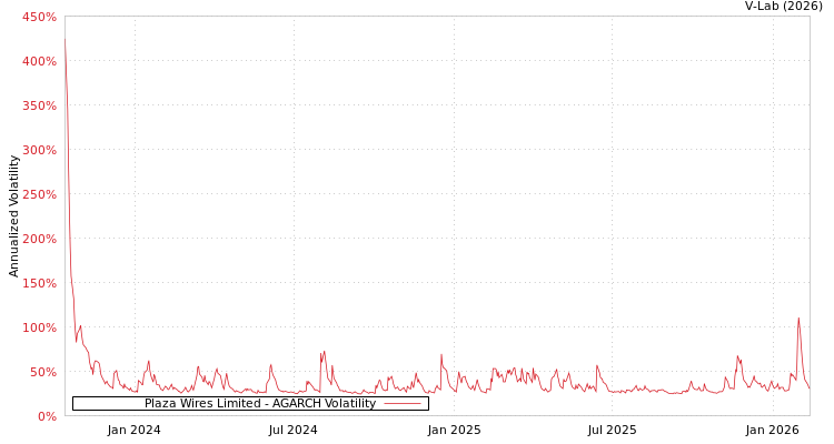graph of Plaza Wires Limited AGARCH