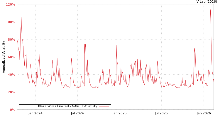 graph of Plaza Wires Limited GARCH
