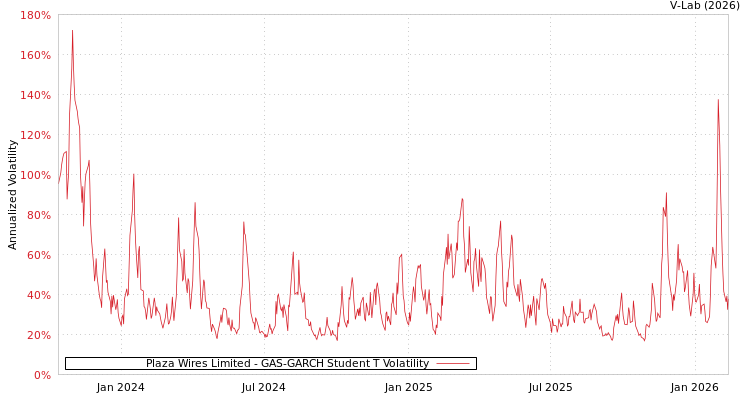 graph of Plaza Wires Limited GAS-GARCH-T