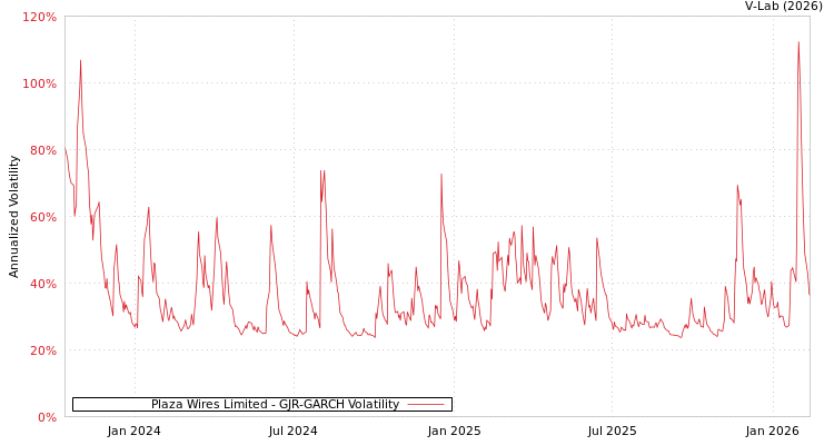 graph of Plaza Wires Limited GJR-GARCH