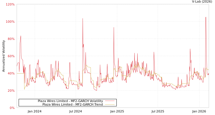 graph of Plaza Wires Limited MF2-GARCH