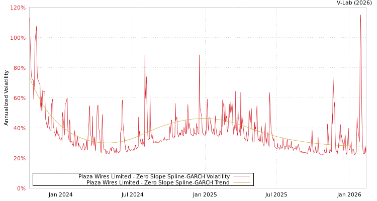 graph of Plaza Wires Limited S0GARCH