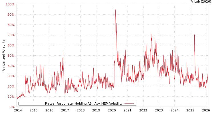 graph of Platzer Fastigheter Holding AB AMEM
