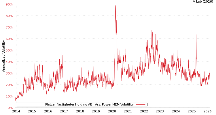 graph of Platzer Fastigheter Holding AB APMEM