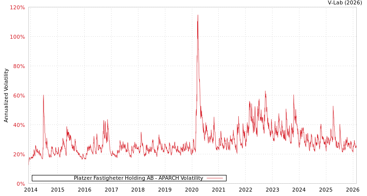 graph of Platzer Fastigheter Holding AB APARCH