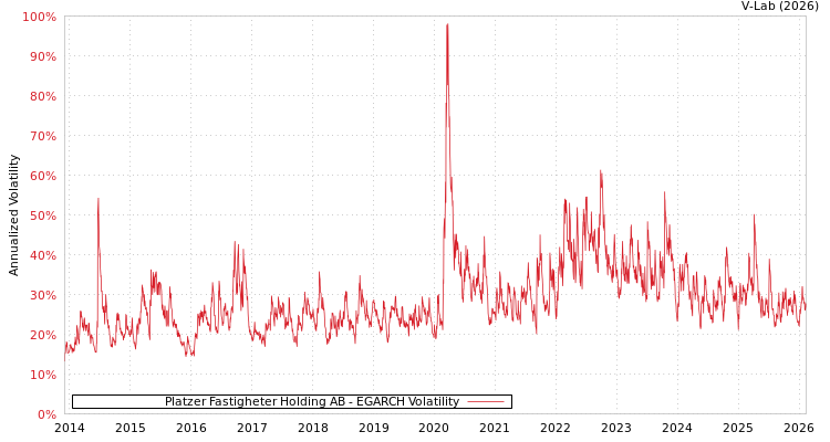 graph of Platzer Fastigheter Holding AB EGARCH
