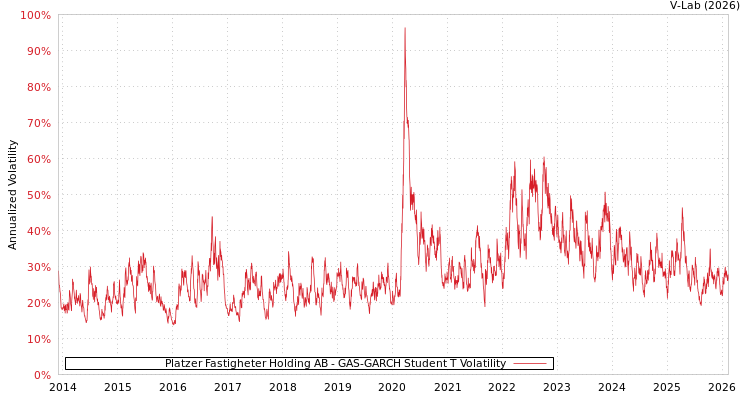 graph of Platzer Fastigheter Holding AB GAS-GARCH-T