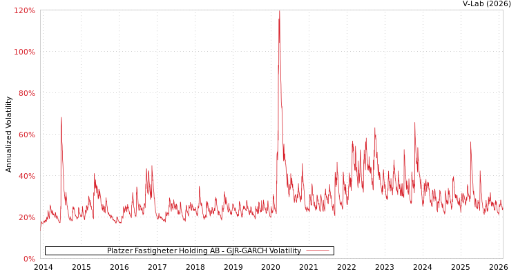 graph of Platzer Fastigheter Holding AB GJR-GARCH