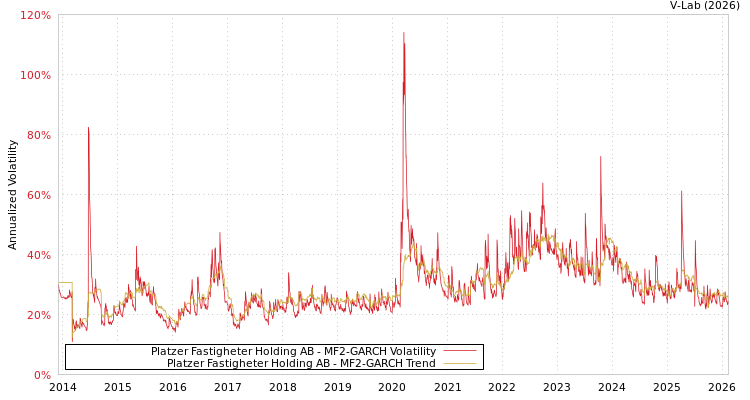 graph of Platzer Fastigheter Holding AB MF2-GARCH