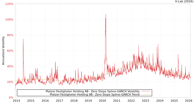 graph of Platzer Fastigheter Holding AB S0GARCH