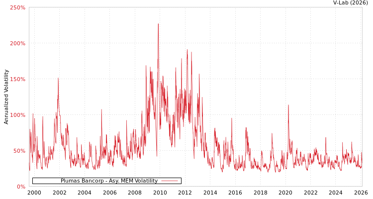 graph of Plumas Bancorp AMEM