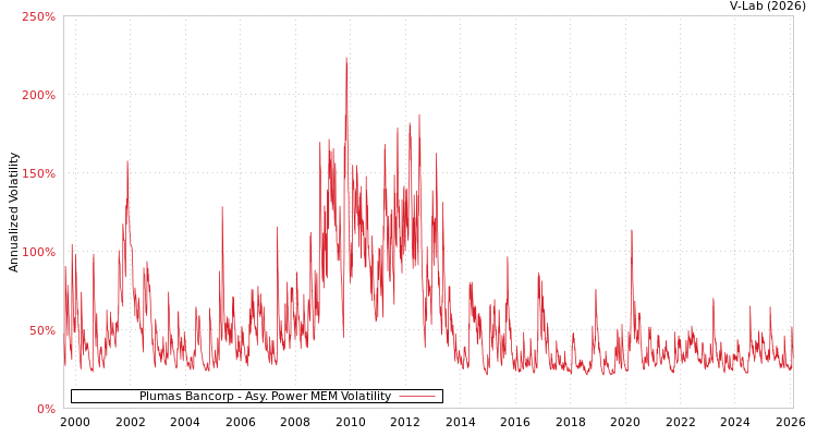 graph of Plumas Bancorp APMEM