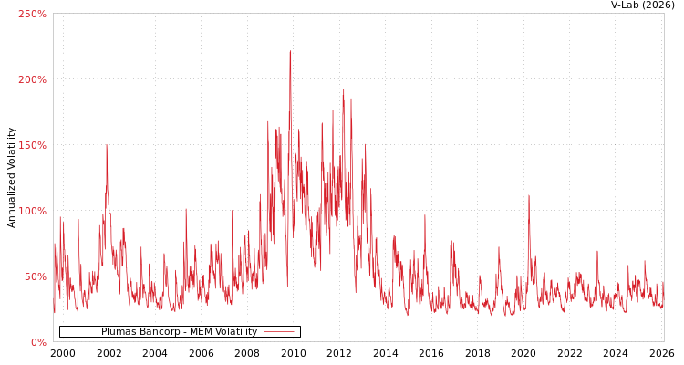 graph of Plumas Bancorp MEM