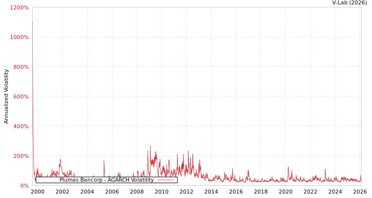 graph of Plumas Bancorp AGARCH