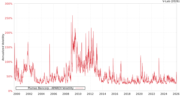 graph of Plumas Bancorp APARCH
