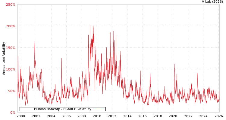 graph of Plumas Bancorp EGARCH