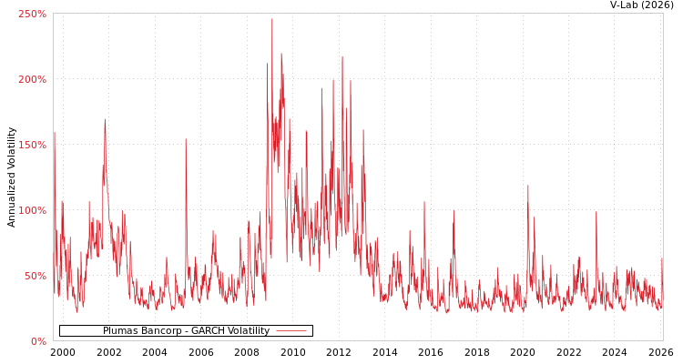 graph of Plumas Bancorp GARCH
