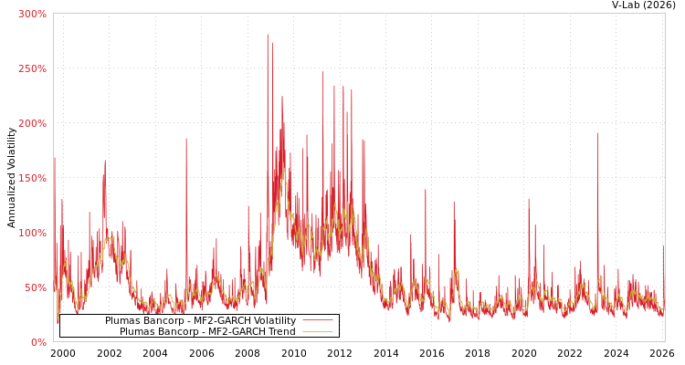 graph of Plumas Bancorp MF2-GARCH